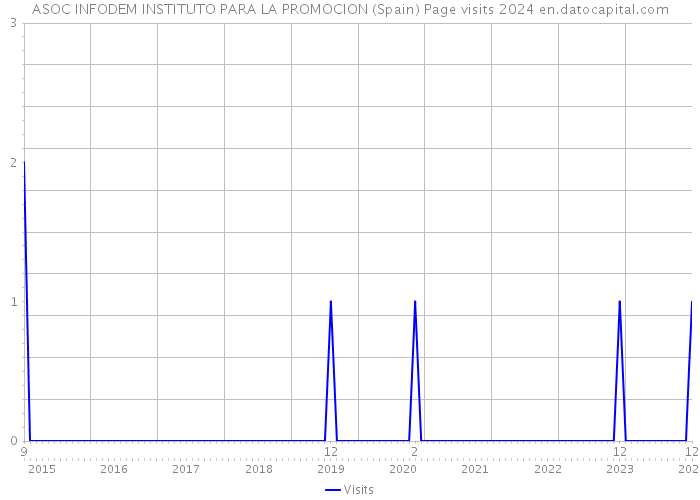 ASOC INFODEM INSTITUTO PARA LA PROMOCION (Spain) Page visits 2024 