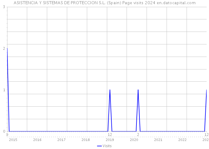 ASISTENCIA Y SISTEMAS DE PROTECCION S.L. (Spain) Page visits 2024 