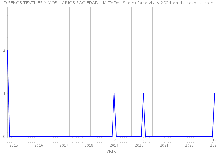 DISENOS TEXTILES Y MOBILIARIOS SOCIEDAD LIMITADA (Spain) Page visits 2024 