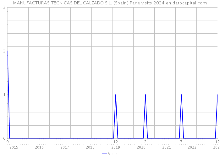 MANUFACTURAS TECNICAS DEL CALZADO S.L. (Spain) Page visits 2024 