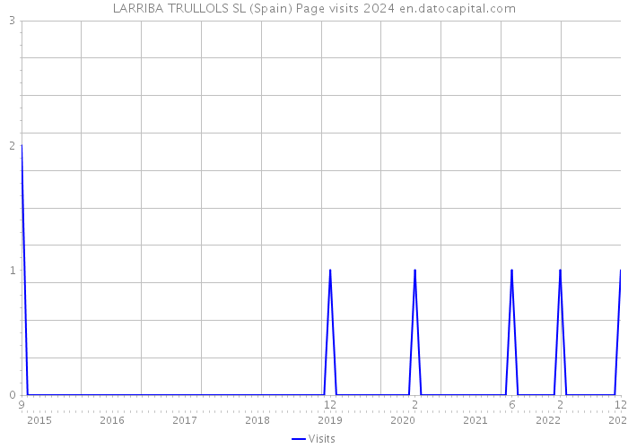 LARRIBA TRULLOLS SL (Spain) Page visits 2024 