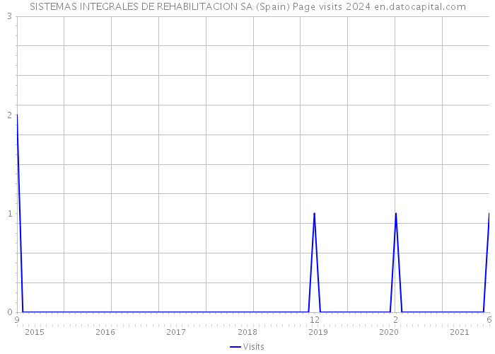 SISTEMAS INTEGRALES DE REHABILITACION SA (Spain) Page visits 2024 