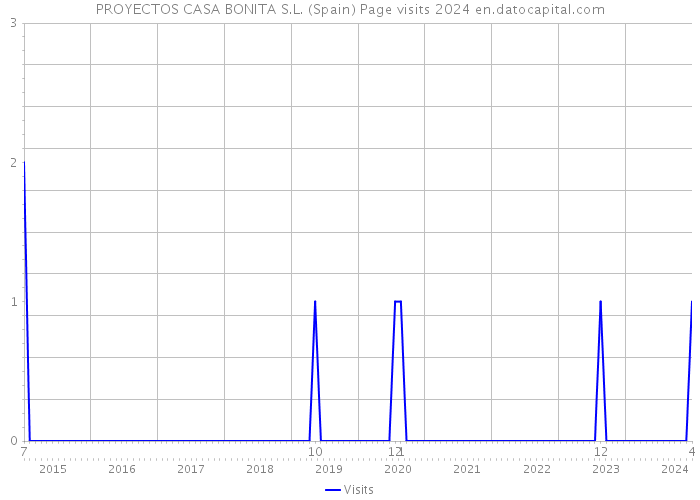 PROYECTOS CASA BONITA S.L. (Spain) Page visits 2024 