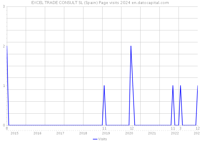 EXCEL TRADE CONSULT SL (Spain) Page visits 2024 