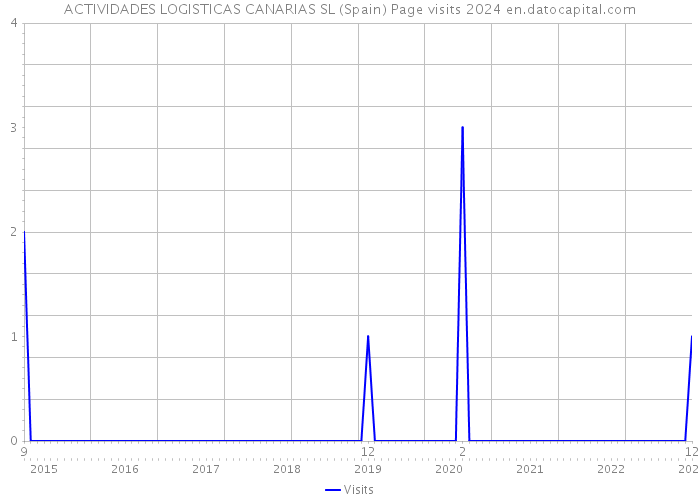 ACTIVIDADES LOGISTICAS CANARIAS SL (Spain) Page visits 2024 