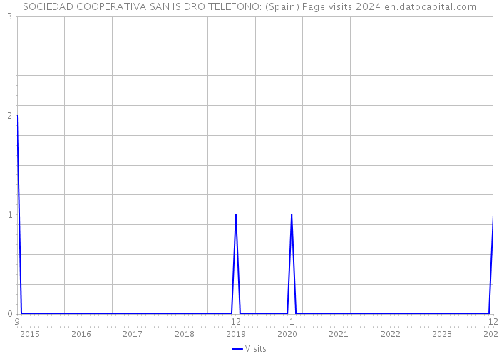 SOCIEDAD COOPERATIVA SAN ISIDRO TELEFONO: (Spain) Page visits 2024 