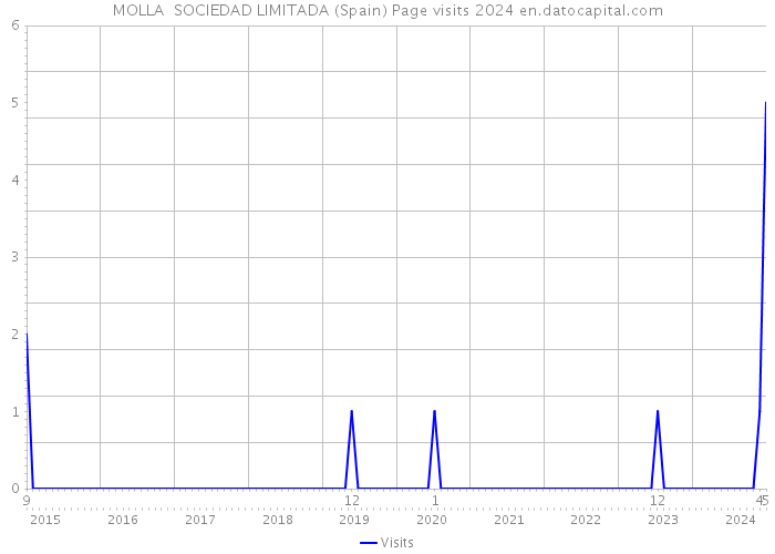 MOLLA SOCIEDAD LIMITADA (Spain) Page visits 2024 
