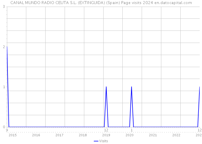 CANAL MUNDO RADIO CEUTA S.L. (EXTINGUIDA) (Spain) Page visits 2024 