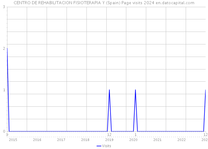 CENTRO DE REHABILITACION FISIOTERAPIA Y (Spain) Page visits 2024 