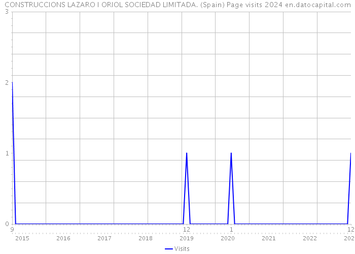 CONSTRUCCIONS LAZARO I ORIOL SOCIEDAD LIMITADA. (Spain) Page visits 2024 