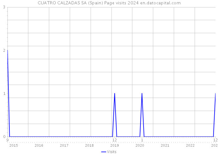 CUATRO CALZADAS SA (Spain) Page visits 2024 