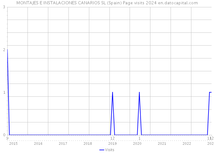 MONTAJES E INSTALACIONES CANARIOS SL (Spain) Page visits 2024 