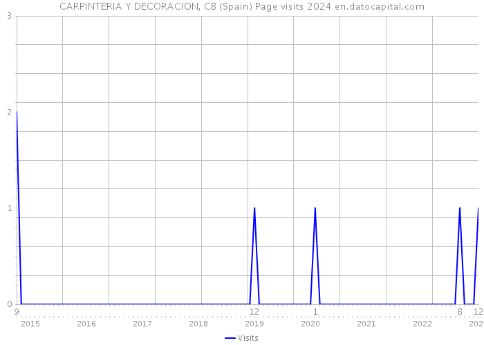 CARPINTERIA Y DECORACION, CB (Spain) Page visits 2024 