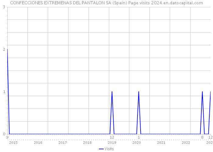 CONFECCIONES EXTREMENAS DEL PANTALON SA (Spain) Page visits 2024 