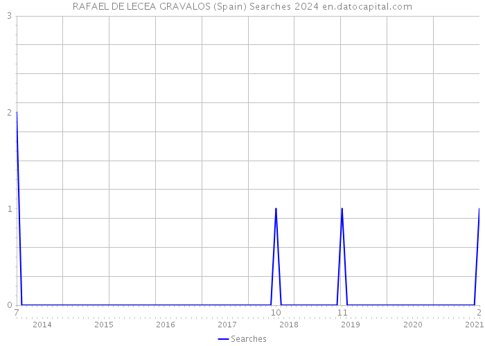 RAFAEL DE LECEA GRAVALOS (Spain) Searches 2024 