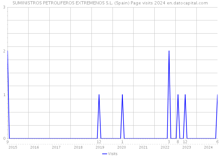 SUMINISTROS PETROLIFEROS EXTREMENOS S.L. (Spain) Page visits 2024 