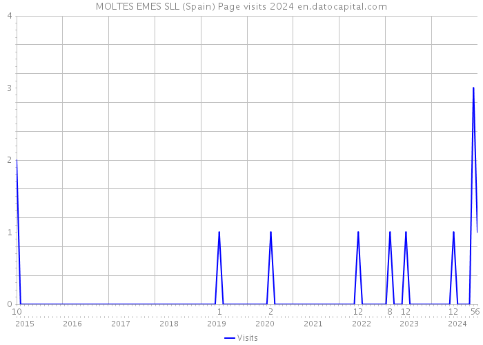 MOLTES EMES SLL (Spain) Page visits 2024 