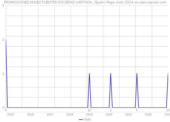 PROMOCIONES NUNEZ FUENTES SOCIEDAD LIMITADA. (Spain) Page visits 2024 