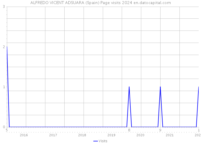 ALFREDO VICENT ADSUARA (Spain) Page visits 2024 