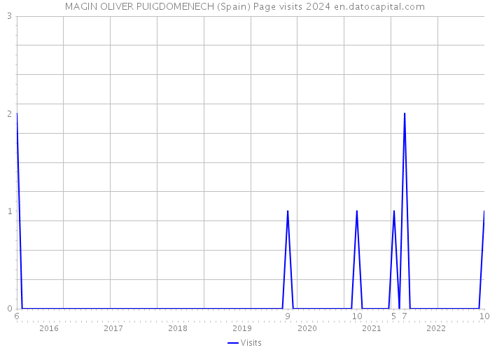 MAGIN OLIVER PUIGDOMENECH (Spain) Page visits 2024 