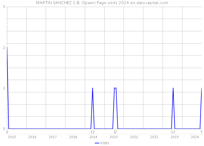 MARTIN SANCHEZ C.B. (Spain) Page visits 2024 