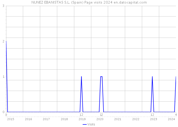 NUNEZ EBANISTAS S.L. (Spain) Page visits 2024 