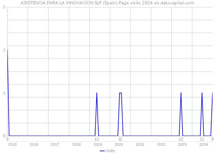 ASISTENCIA PARA LA INNOVACION SLP (Spain) Page visits 2024 