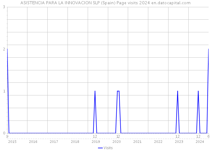 ASISTENCIA PARA LA INNOVACION SLP (Spain) Page visits 2024 
