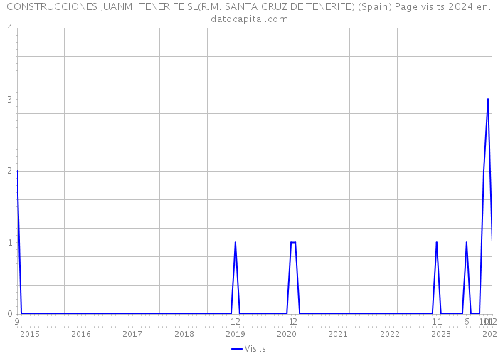 CONSTRUCCIONES JUANMI TENERIFE SL(R.M. SANTA CRUZ DE TENERIFE) (Spain) Page visits 2024 