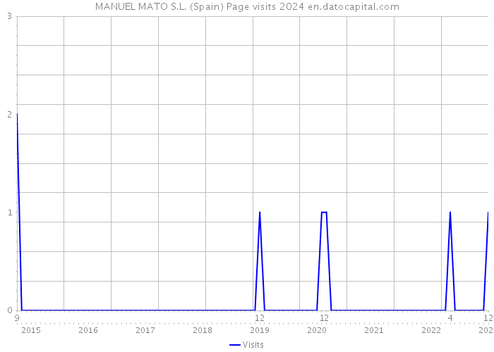 MANUEL MATO S.L. (Spain) Page visits 2024 