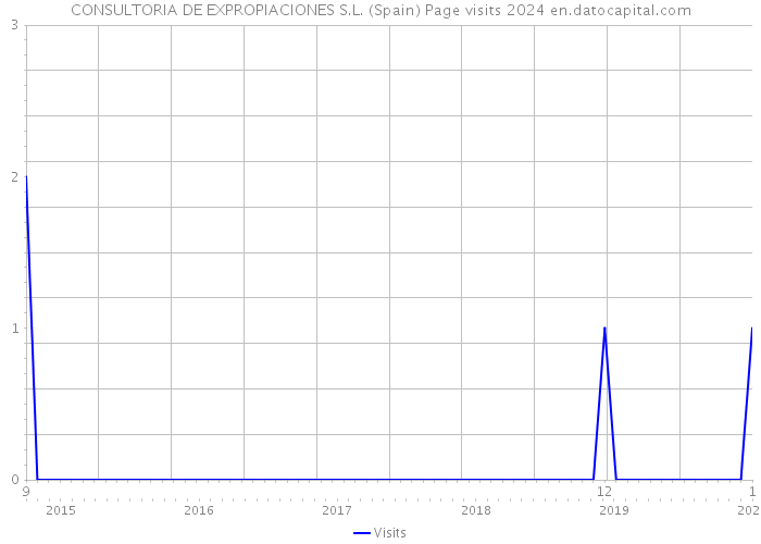 CONSULTORIA DE EXPROPIACIONES S.L. (Spain) Page visits 2024 