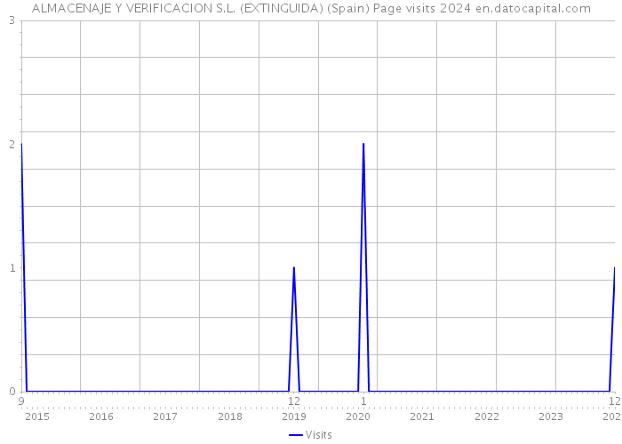 ALMACENAJE Y VERIFICACION S.L. (EXTINGUIDA) (Spain) Page visits 2024 