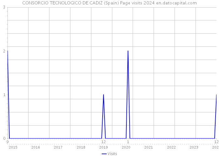 CONSORCIO TECNOLOGICO DE CADIZ (Spain) Page visits 2024 