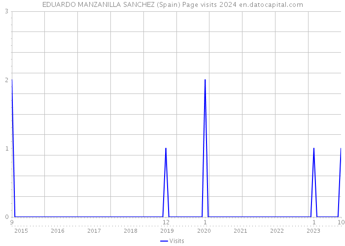 EDUARDO MANZANILLA SANCHEZ (Spain) Page visits 2024 