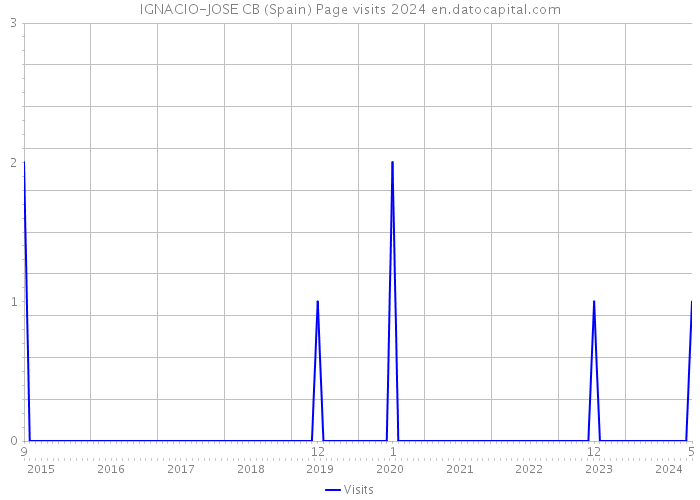 IGNACIO-JOSE CB (Spain) Page visits 2024 