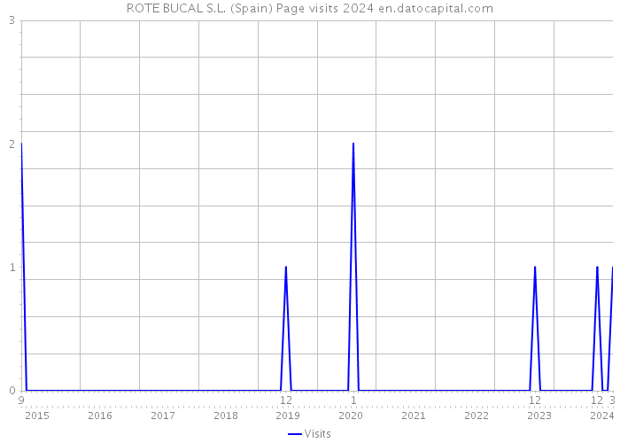 ROTE BUCAL S.L. (Spain) Page visits 2024 