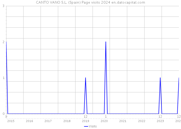 CANTO VANO S.L. (Spain) Page visits 2024 