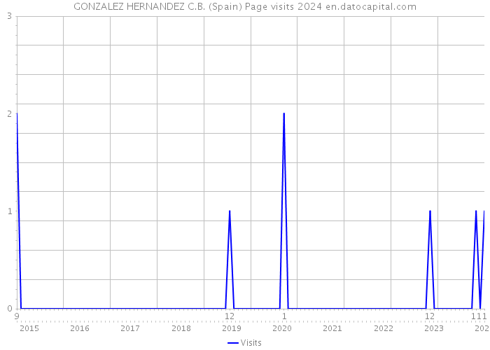 GONZALEZ HERNANDEZ C.B. (Spain) Page visits 2024 
