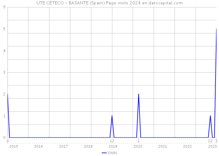 UTE CETECO - BASANTE (Spain) Page visits 2024 