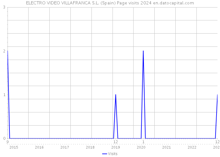 ELECTRO VIDEO VILLAFRANCA S.L. (Spain) Page visits 2024 