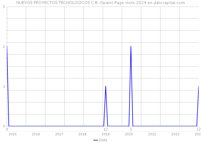 NUEVOS PROYECTOS TECNOLOGICOS C.B. (Spain) Page visits 2024 