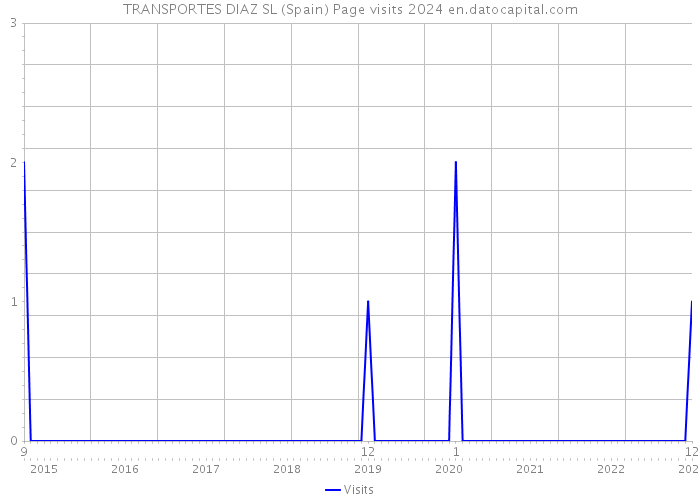 TRANSPORTES DIAZ SL (Spain) Page visits 2024 