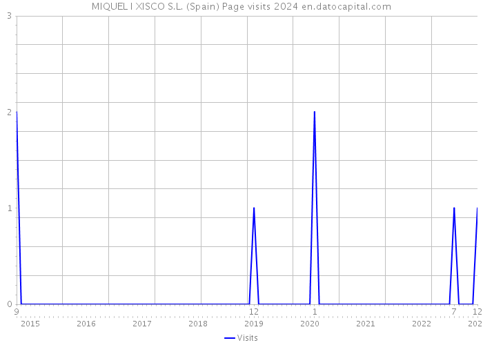 MIQUEL I XISCO S.L. (Spain) Page visits 2024 