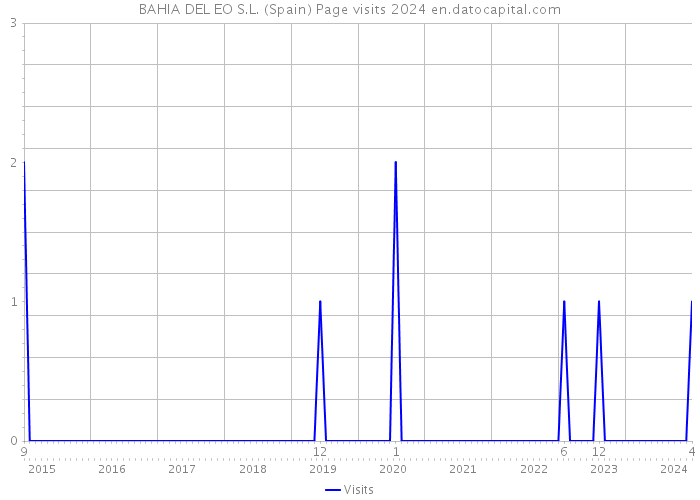BAHIA DEL EO S.L. (Spain) Page visits 2024 