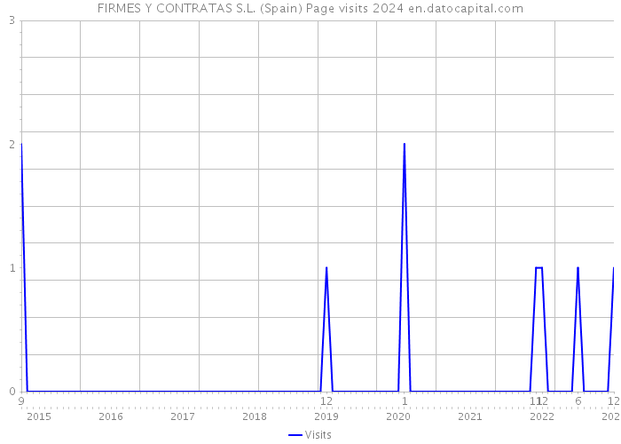 FIRMES Y CONTRATAS S.L. (Spain) Page visits 2024 