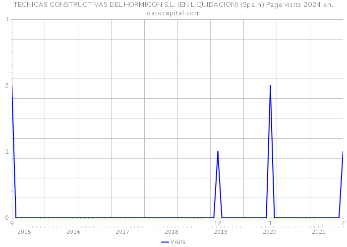 TECNICAS CONSTRUCTIVAS DEL HORMIGON S.L. (EN LIQUIDACION) (Spain) Page visits 2024 