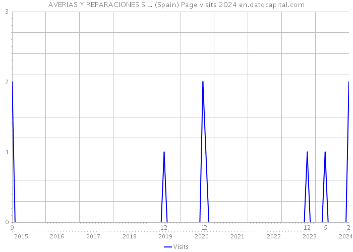 AVERIAS Y REPARACIONES S.L. (Spain) Page visits 2024 