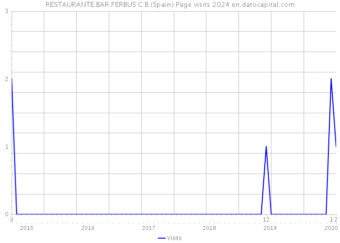 RESTAURANTE BAR FERBUS C B (Spain) Page visits 2024 