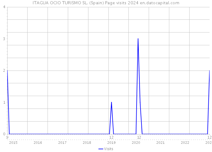 ITAGUA OCIO TURISMO SL. (Spain) Page visits 2024 