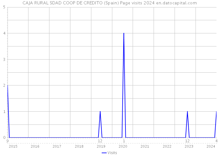 CAJA RURAL SDAD COOP DE CREDITO (Spain) Page visits 2024 